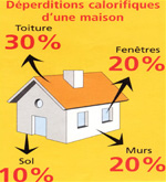 Faites des économies d'énergie sur votre isolation de toit ou de comble perdu.